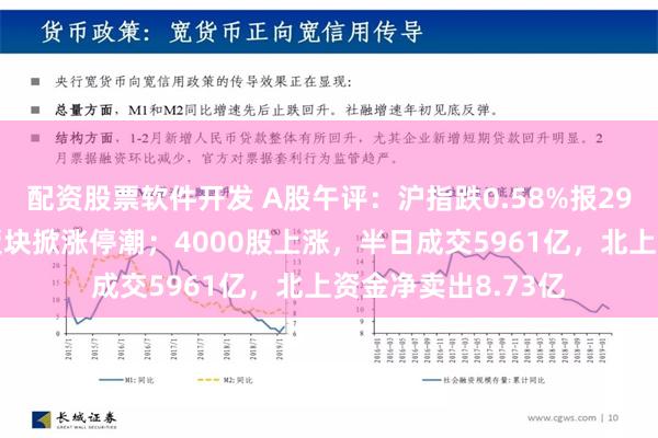 配资股票软件开发 A股午评：沪指跌0.58%报2987点，工业母机板块掀涨停潮；4000股上涨，半日成交5961亿，北上资金净卖出8.73亿