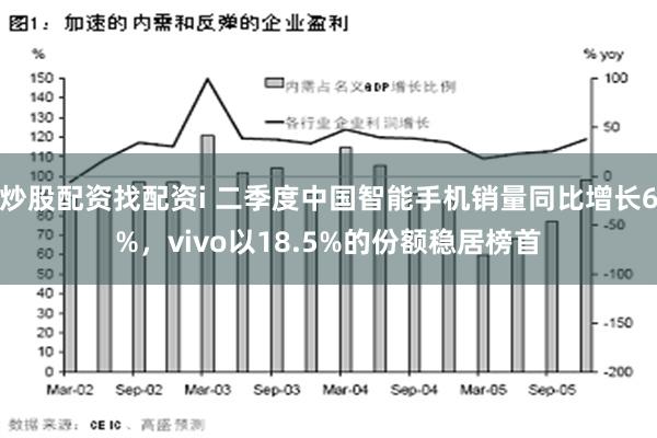 炒股配资找配资i 二季度中国智能手机销量同比增长6%，vivo以18.5%的份额稳居榜首