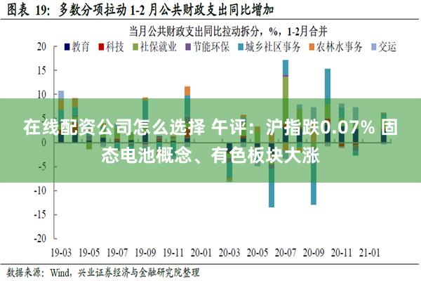 在线配资公司怎么选择 午评：沪指跌0.07% 固态电池概念、有色板块大涨