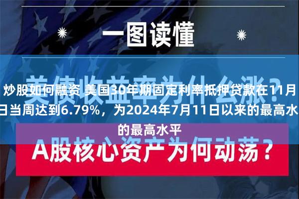 炒股如何融资 美国30年期固定利率抵押贷款在11月7日当周达到6.79%，为2024年7月11日以来的最高水平